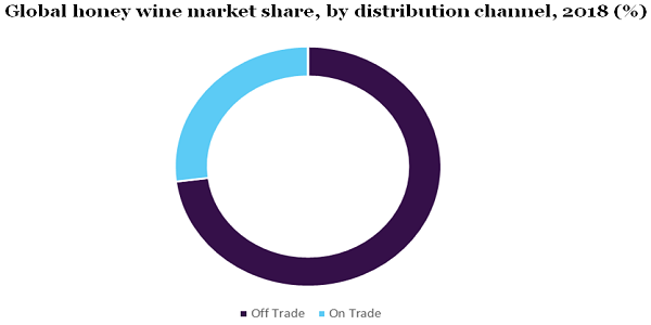 Global honey wine market