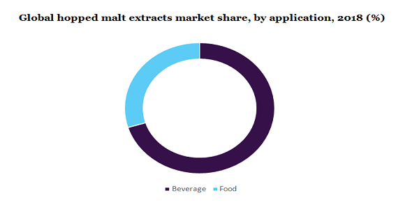 Global hopped malt extracts market