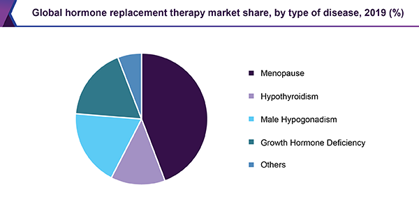 Global hormone replacement therapy market
