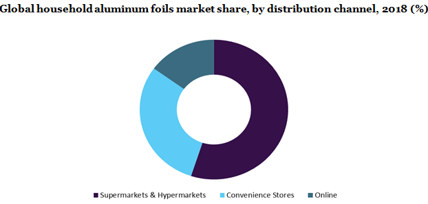 Global household aluminum foils market