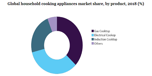 Global household cooking appliances market