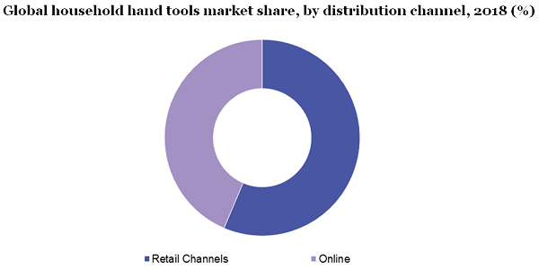 Global household hand tools market