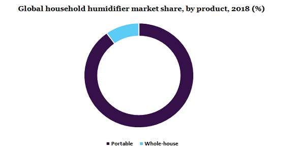 Global household humidifier market 
