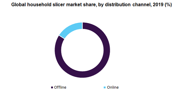 The U.S. household slicer market 