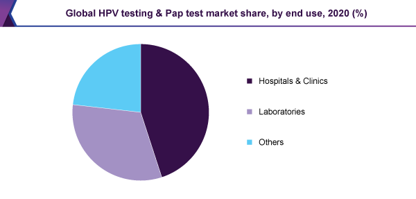 Global hpv testing pap test market