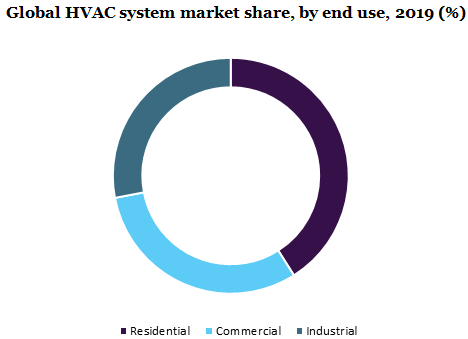 Global HVAC system market