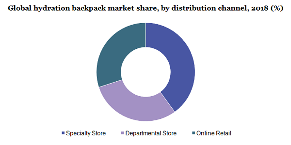 Global hydration backpack market