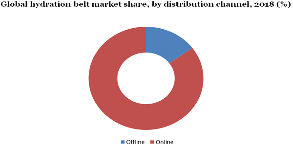 Global hydration belt market