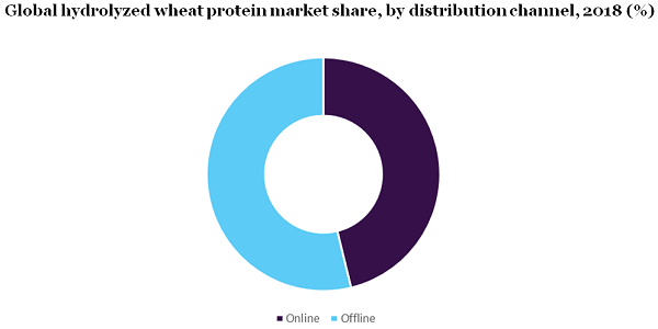 Global hydrolyzed wheat protein market