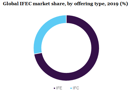 Global IFEC market