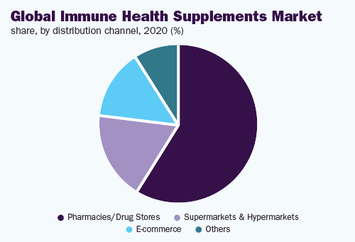 global-immune-health-supplements-market