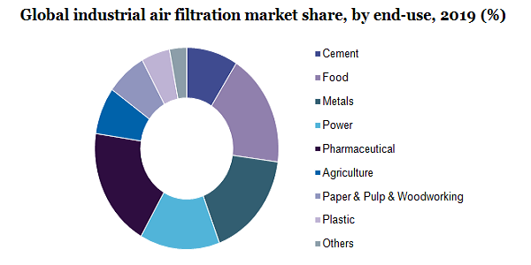 Global industrial air filtration market
