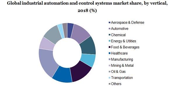 Global industrial automation and control systems market 