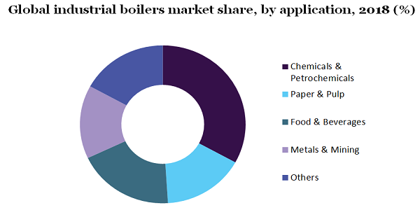 Global industrial boilers market
