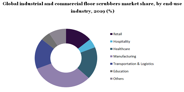 Global industrial and commercial floor scrubbers market