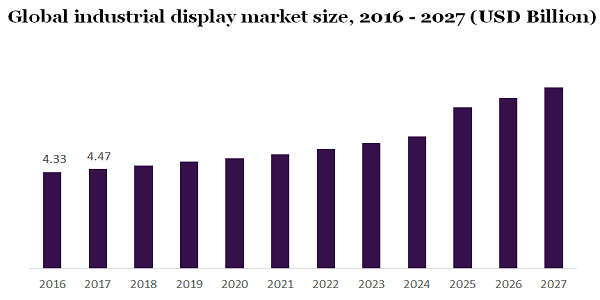 Global industrial display market