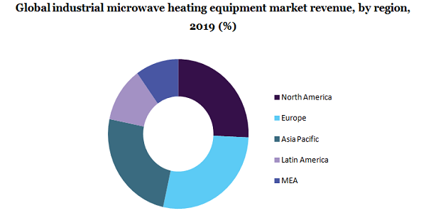 Global industrial microwave heating equipment market share