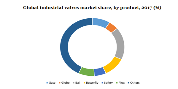 Global industrial valves market 