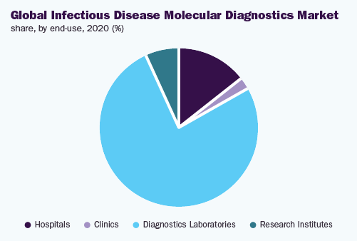 global-infectious-disease-molecular-diagnostics-market