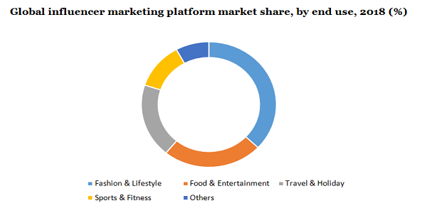 Global influencer marketing platform market