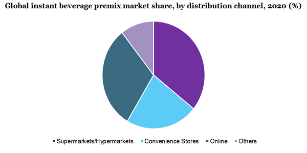 Global instant beverage premix market share, by distribution channel, 2020 (%)