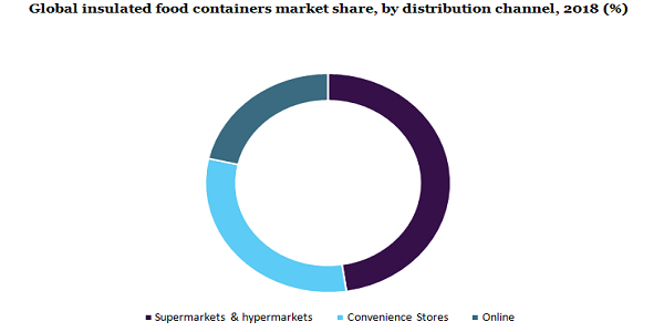 Global insulated food containers market share