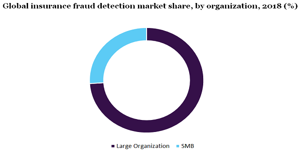 Global insurance fraud detection market