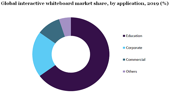 Global interactive whiteboard market