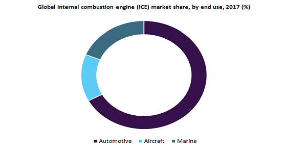 Global internal combustion engine (ICE) market