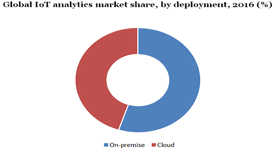 Global IoT analytics market