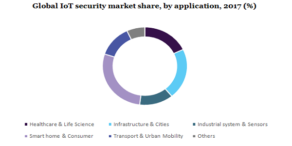 Global IoT security market 
