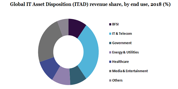 Global IT Asset Disposition (ITAD) 