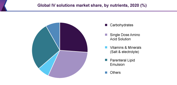 Global iv solutions market share