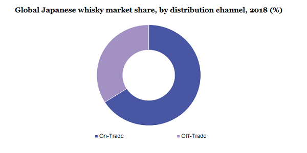 Global Japanese whisky market