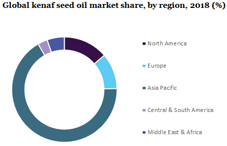 Global kenaf seed oil market