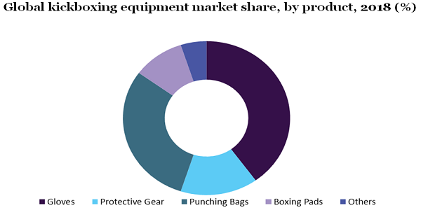 Global kickboxing equipment market