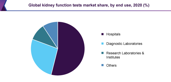 Global kidney function tests market share