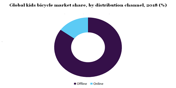 Global kids bicycle market share