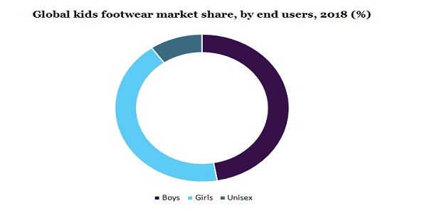 Global kids footwear market