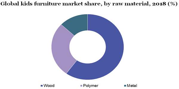 Global kids furniture market