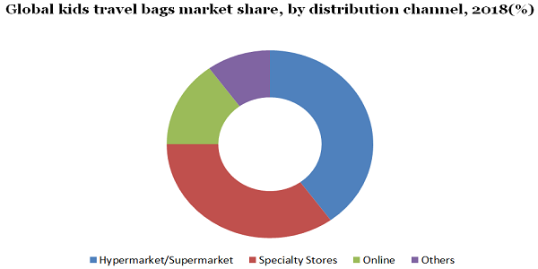 Global kids travel bags market