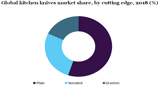 Global kitchen knives market