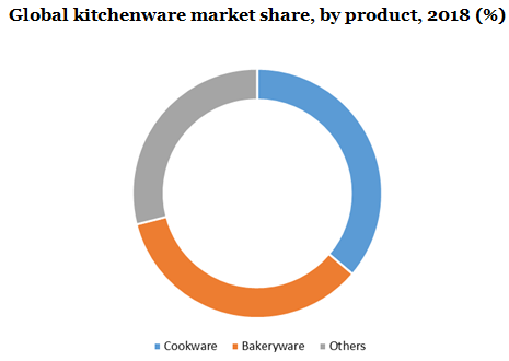Global kitchenware market