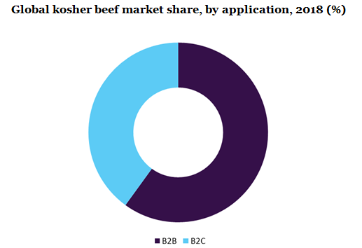 Global kosher beef market