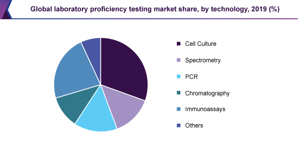 global-laboratory-proficiency-testing-market