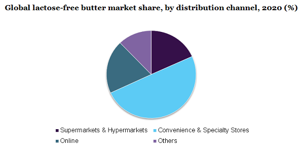 Global lactose-free butter market share, by distribution channel, 2020 (%)