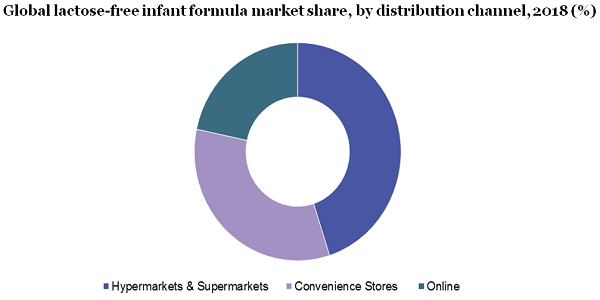 Global lactose-free infant formula market