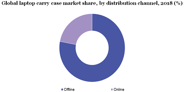 Global laptop carry case market
