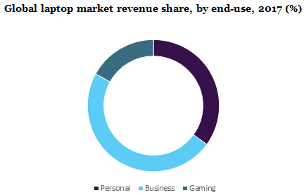 Global laptop market