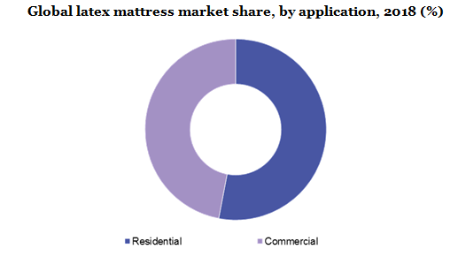 Global latex mattress market